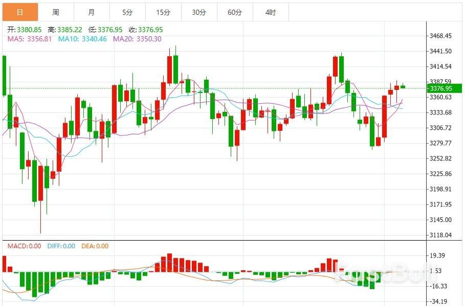 今日黄金技术走势分析:黄金维持看涨,以回调做多为主,反弹高空为辅_1 今日黄金技术走势分析:黄金维持看涨,以回调做多为主,反弹高空为辅_1