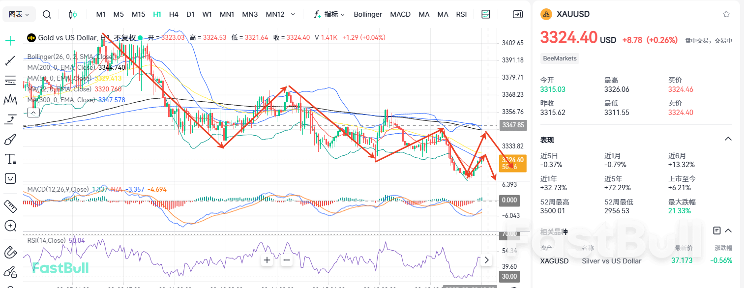 L'or continuera-t-il à baisser après avoir franchi le niveau de support de 3335 ?_2