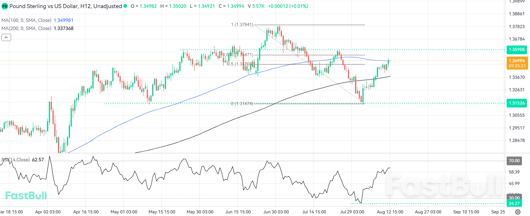 Fibonacci Zone Could Trigger a Shift Back to the Downside_1 Fibonacci Zone Could Trigger a Shift Back to the Downside_1