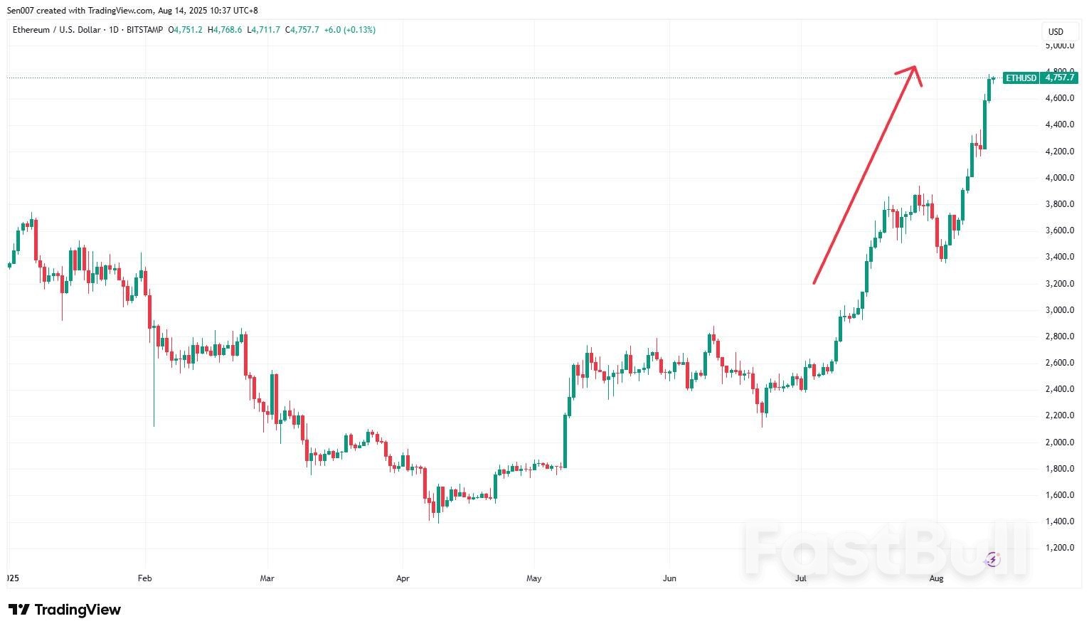 比特币创历史新高,市值升至全球第五!下一个造富神话:以太币?_2 比特币创历史新高,市值升至全球第五!下一个造富神话:以太币?_2