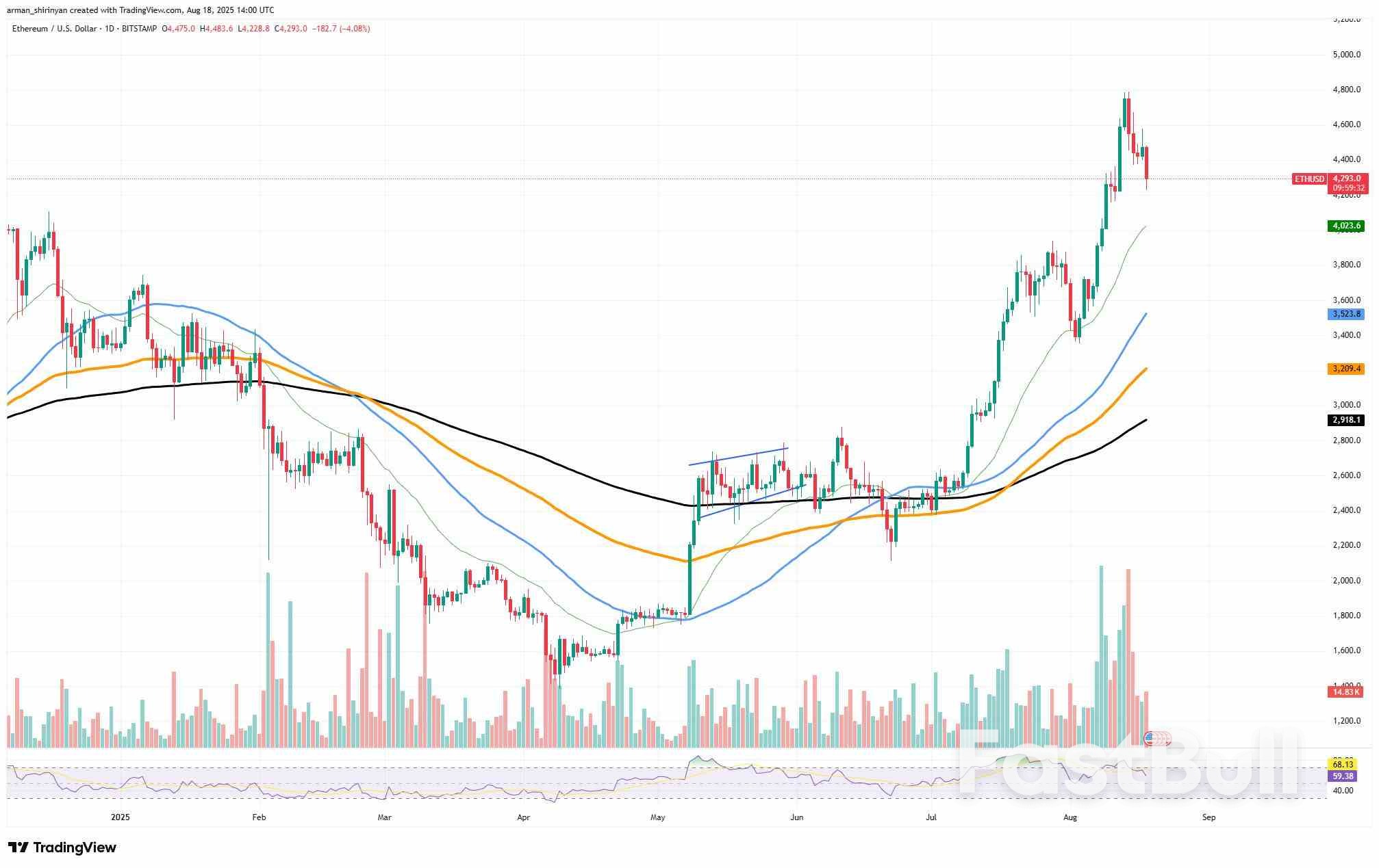 Ethereum (ETH) Bull Market Over? Shiba Inu (SHIB) Risks Adding Zero Rocket, XRP's Last Level Before $2_1