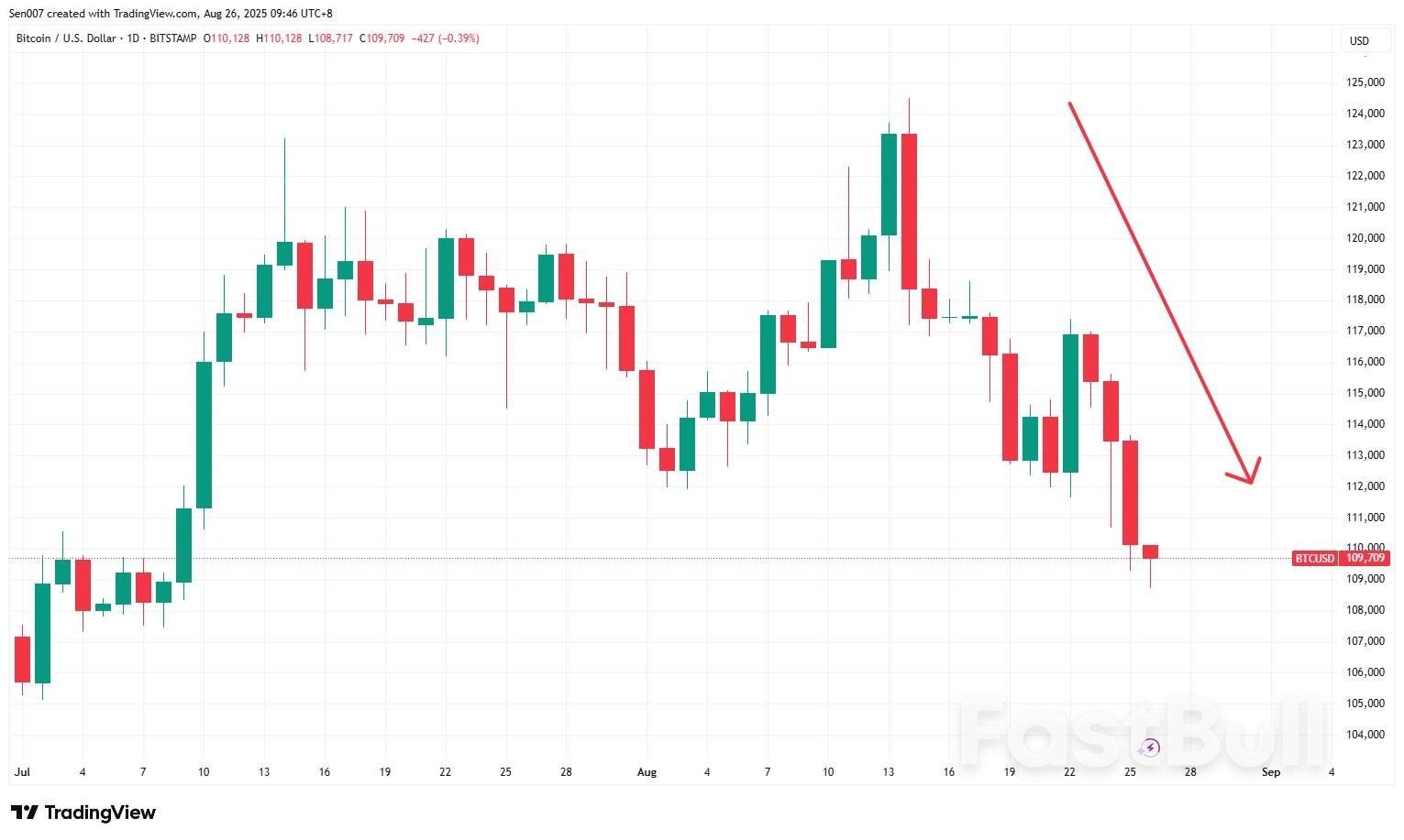 比特币跌破11万美元关口!以太币跌超10%!9月魔咒威力初现?_1 比特币跌破11万美元关口!以太币跌超10%!9月魔咒威力初现?_1
