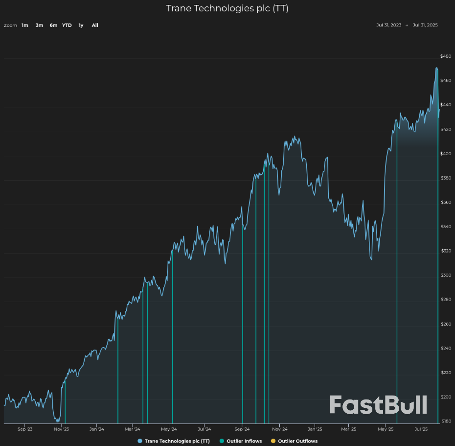 Buy Like Big Money: Inflows Lift Trane_2 Buy Like Big Money: Inflows Lift Trane_2