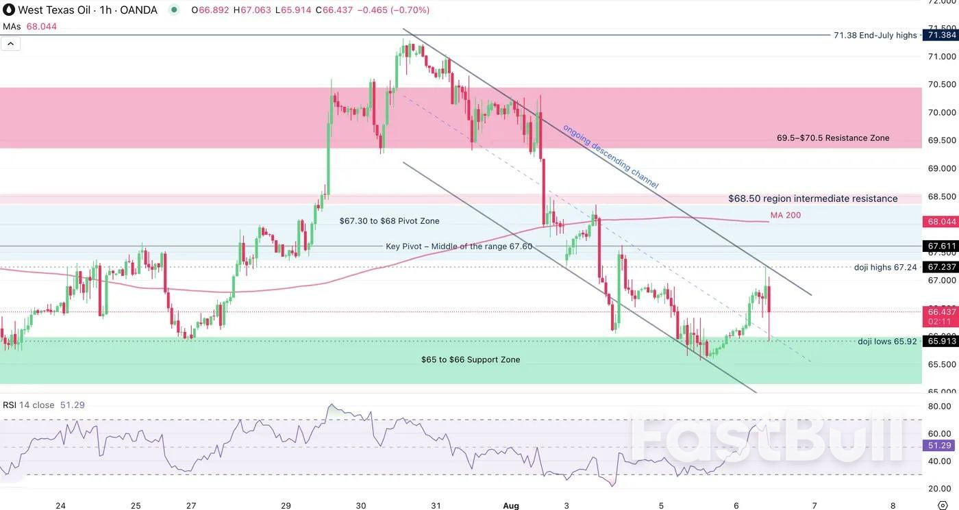 US oil rallies but shows indecision within established range_3
