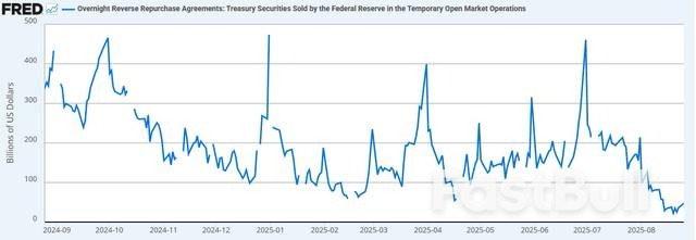 聯準會隔夜逆回購工具幾乎枯竭,短期利率控制能力或承壓_2 聯準會隔夜逆回購工具幾乎枯竭,短期利率控制能力或承壓_2