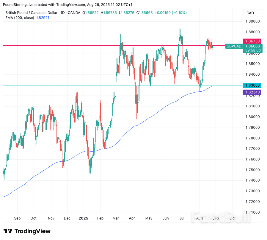 Pound-to-Canadian Dollar Near-term Forecast: Battle Raging at the Highs_1