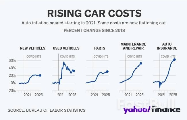 五年暴涨60%的美国汽车保费终迎“冷却期“,但关税或再点燃火苗_1 五年暴涨60%的美国汽车保费终迎“冷却期“,但关税或再点燃火苗_1