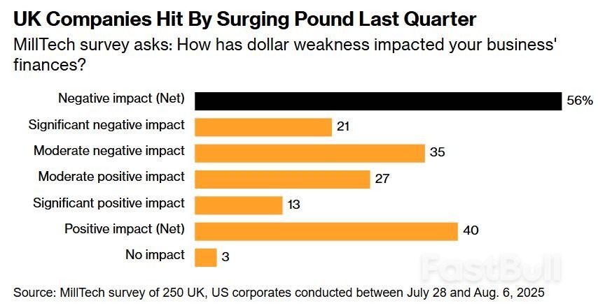 英镑走强导致出口商痛感加剧,英国企业集体加码外汇对冲策略_1 英镑走强导致出口商痛感加剧,英国企业集体加码外汇对冲策略_1