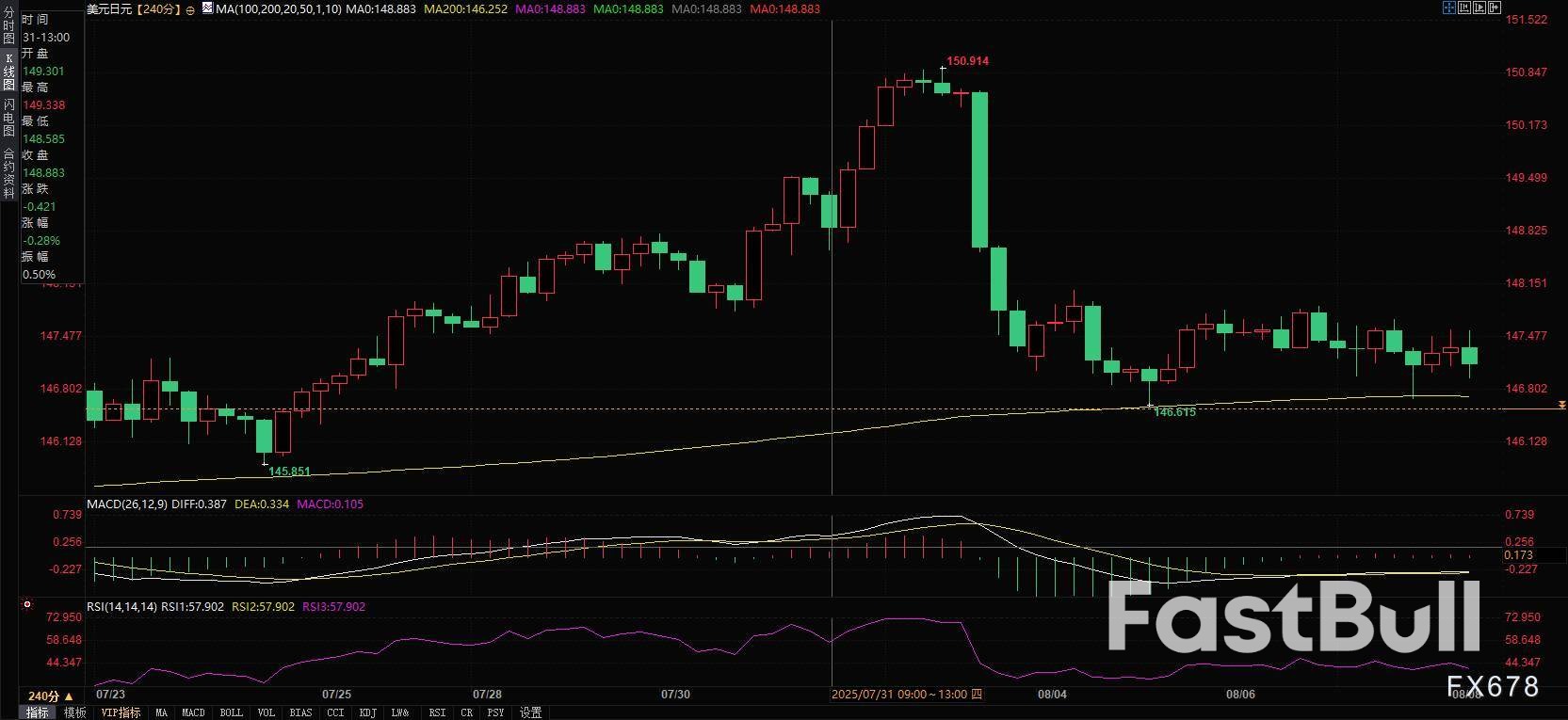 日圓暴漲警報!日本央行鷹派VS聯準鴿派決戰146關口,今晚PPI或引爆百點行情_1 日圓暴漲警報!日本央行鷹派VS聯準鴿派決戰146關口,今晚PPI或引爆百點行情_1