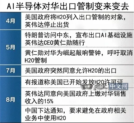 英伟达受“夹板气”，对华出口暗云笼罩_1