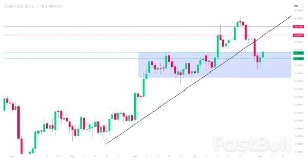 เงินทรงตัวเหนือ 37.00 ดอลลาร์ จากข้อมูลการจ้างงานที่อ่อนแอ การเดิมพันลดอัตราดอกเบี้ย และภาษีศุลกากรแบบตอบแทนที่ได้รับการยืนยันแล้ว_2 เงินทรงตัวเหนือ 37.00 ดอลลาร์ จากข้อมูลการจ้างงานที่อ่อนแอ การเดิมพันลดอัตราดอกเบี้ย และภาษีศุลกากรแบบตอบแทนที่ได้รับการยืนยันแล้ว_2