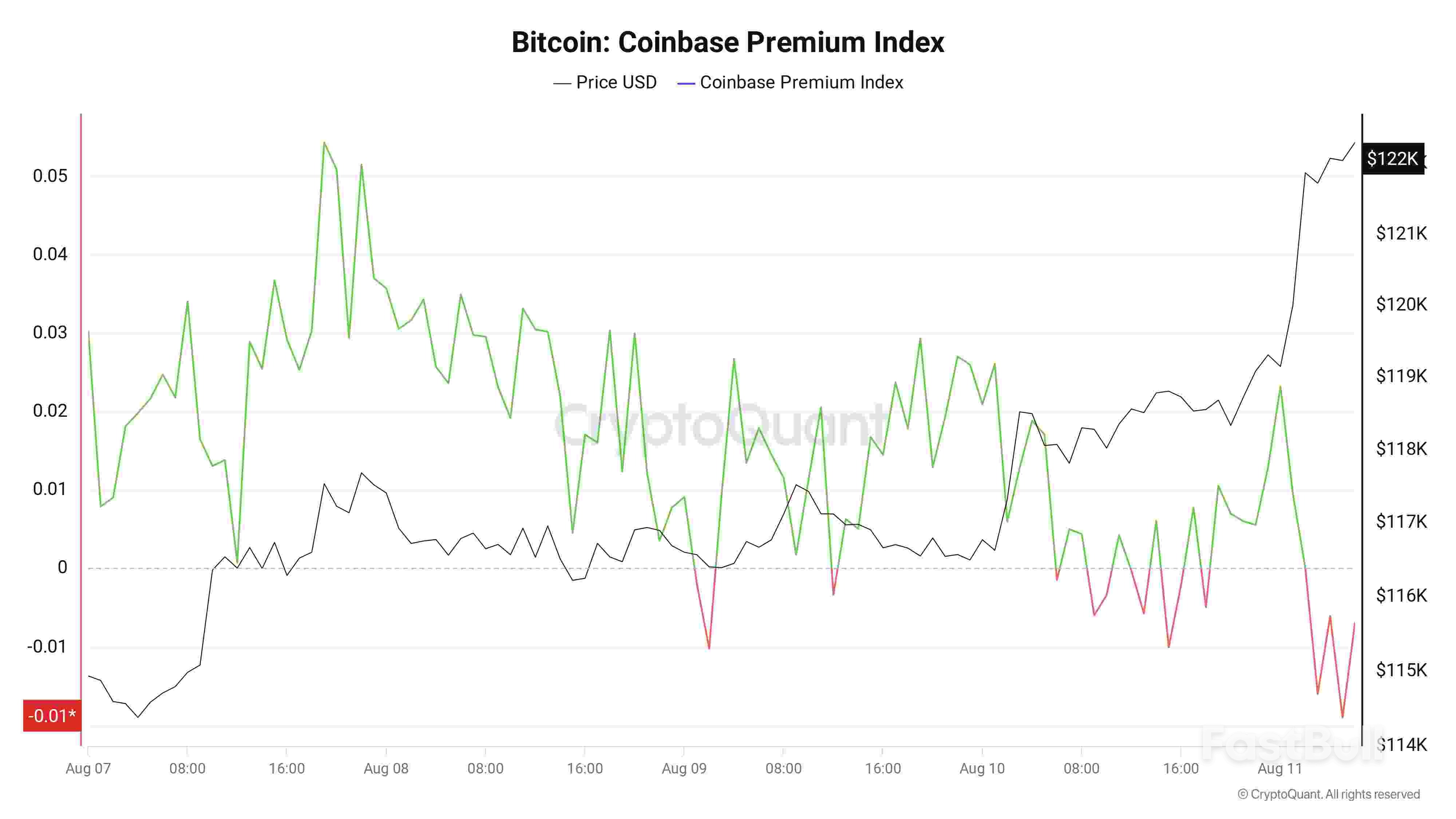 BTC Price to Fill $117K CME Gap? 5 Things to Know in Bitcoin This Week_10