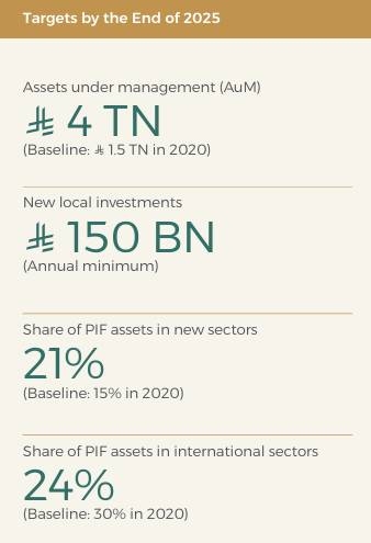 沙特主权基金PIF计划今年AUM再增17%,加速与AI和自动化融合_3 沙特主权基金PIF计划今年AUM再增17%,加速与AI和自动化融合_3