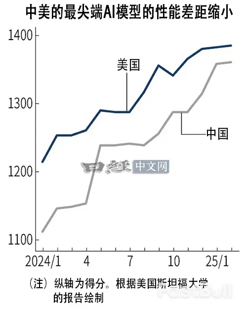 中国AI猛追美国_1 中国AI猛追美国_1