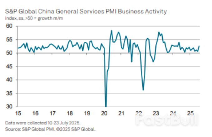 中国7月标普全球服务业PMI升至52.6_1