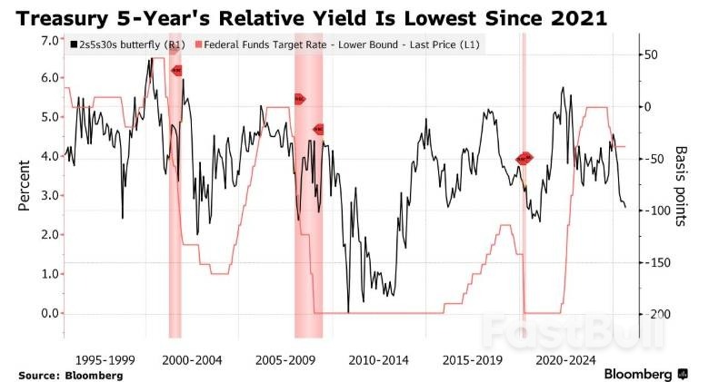 美债收益率曲线惊现零利率时代“魅影”,特朗普降息豪言被当真?_1 美债收益率曲线惊现零利率时代“魅影”,特朗普降息豪言被当真?_1