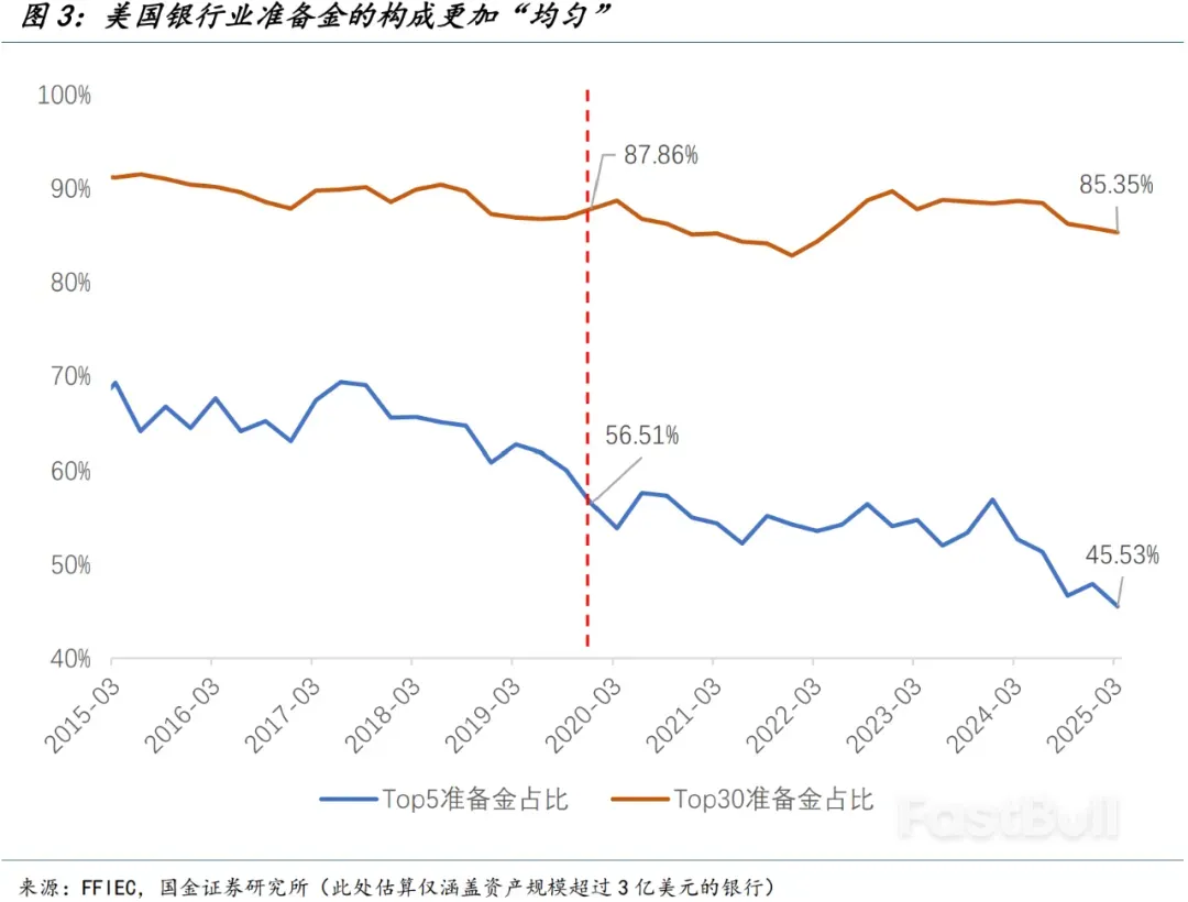 美国流动性是否存在隐忧?_3 美国流动性是否存在隐忧?_3