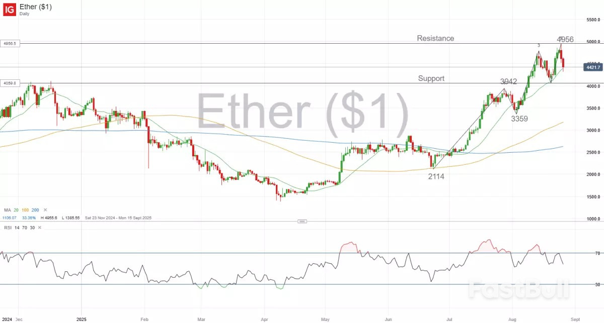 Bitcoin and ether retreat as Fed rate cut optimism wanes_4
