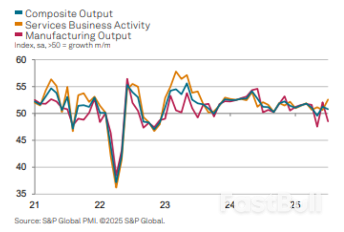 中国7月标普全球服务业PMI升至52.6_2