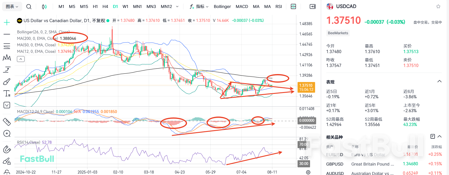 Rate Cut Probability Soars to 90%! CPI to Dictate Short-Term USDCAD Movement!_1
