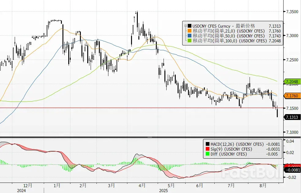 7.13！人民币大涨300点_5