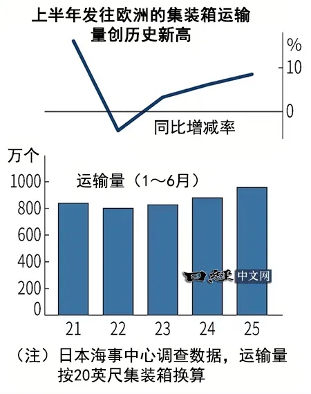 中国拉动亚洲赴欧集装箱运量创新高_1 中国拉动亚洲赴欧集装箱运量创新高_1