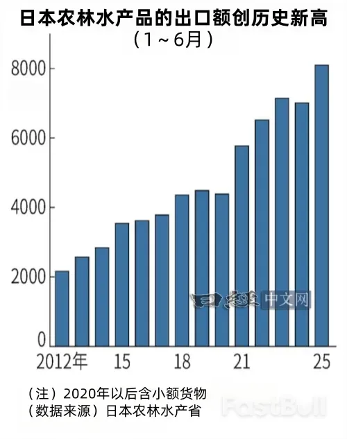 日本1~6月农产品出口创新高,对美大增22%_1 日本1~6月农产品出口创新高,对美大增22%_1