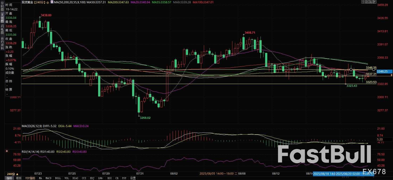 在美联储降息押注减少和和平希望的背景下,黄金缺乏看涨信心_1 在美联储降息押注减少和和平希望的背景下,黄金缺乏看涨信心_1