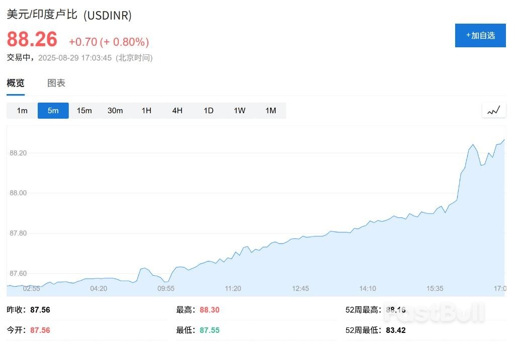 特朗普关税影响，印度卢比汇率创新低，沦为年内亚洲表现最差货币_1