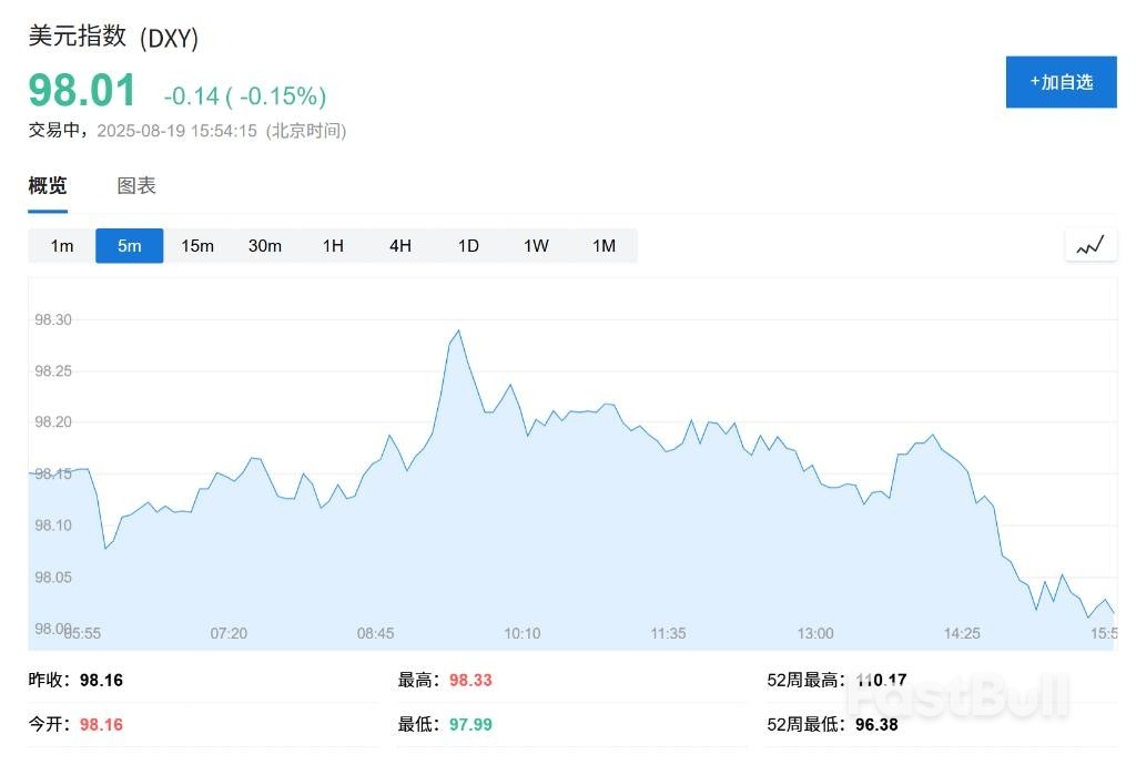 纳指盘中跌超1%,道指刷新盘中新高后回落,市场聚焦杰克逊霍尔_2 纳指盘中跌超1%,道指刷新盘中新高后回落,市场聚焦杰克逊霍尔_2