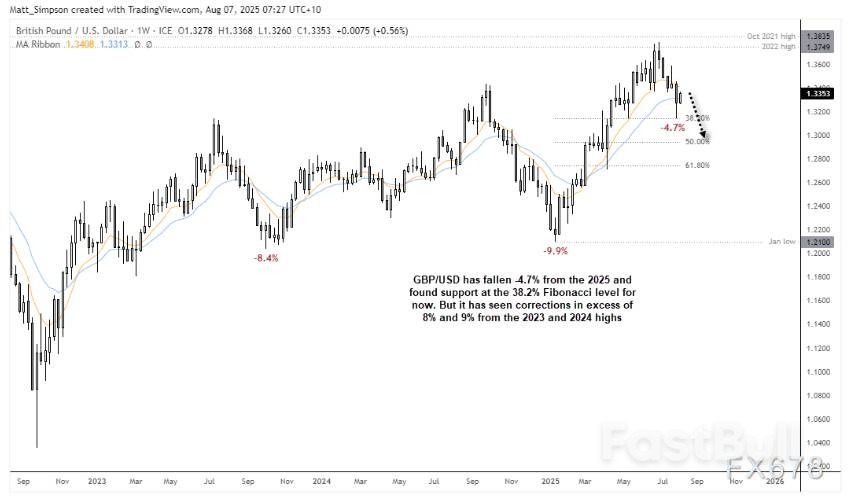 美元走弱也救不了?英镑遭降息预期重锤,空头已瞄准目标位_3 美元走弱也救不了?英镑遭降息预期重锤,空头已瞄准目标位_3