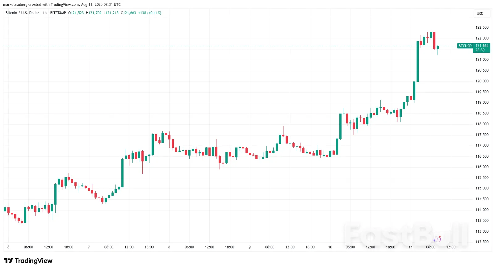 BTC Price to Fill $117K CME Gap? 5 Things to Know in Bitcoin This Week_1