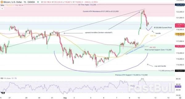 Bitcoin Rejects Test Of All-Time Highs, A Double Top In The Making?_4 Bitcoin Rejects Test Of All-Time Highs, A Double Top In The Making?_4