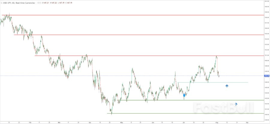 USD/JPY: Fed, BoJ Divergence Could Fuel Reversal With Key Support at 146 in Focus_3 USD/JPY: Fed, BoJ Divergence Could Fuel Reversal With Key Support at 146 in Focus_3