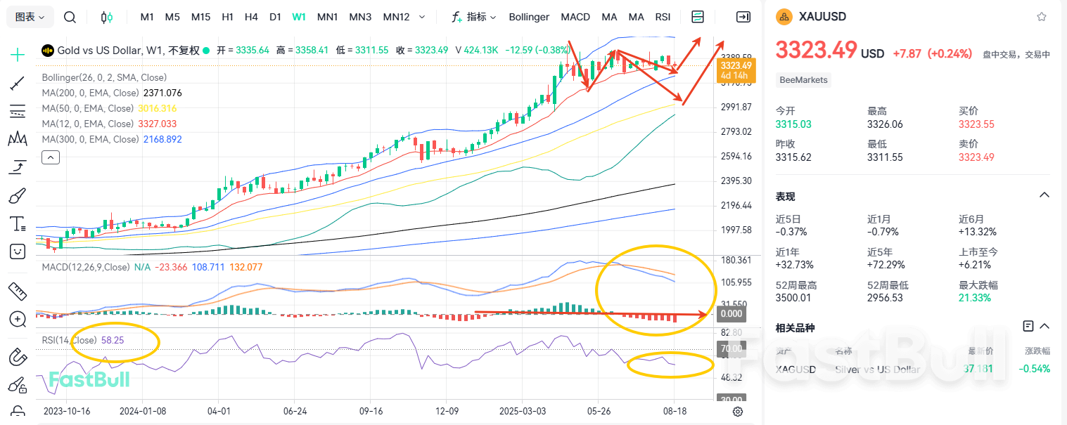 L'or continuera-t-il à baisser après avoir franchi le niveau de support de 3335 ?_1