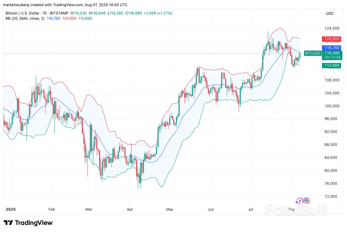 Bitcoin Sees Bollinger Bands 'Head Fake' With $117K Bulls' Next Target_5