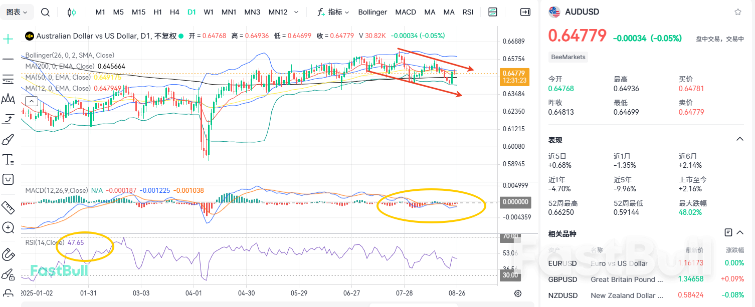 トレンドは変わらず!AUD/USDの底値は? トレンドは変わらず!AUD/USDの底値は?