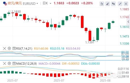 欧元/美元汇率走势预测:欧元/美元因美元走软、乌克兰和平协议的希望而进一步升值_1 欧元/美元汇率走势预测:欧元/美元因美元走软、乌克兰和平协议的希望而进一步升值_1
