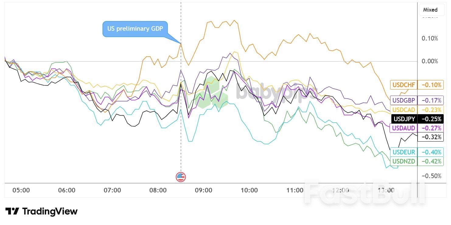 U.S. Economy Saw Stronger 3.3% GDP Rebound In Q2 2025, But USD Rally Short-Lived_1