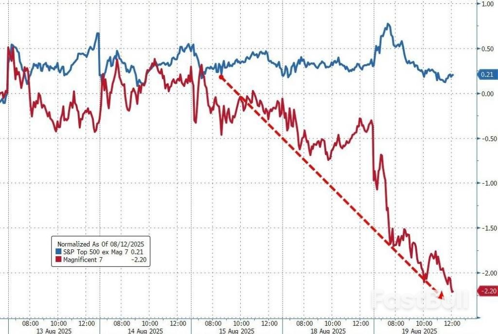 久违的美国科技股大跌，AI和数字币领跌，发生了什么？_3