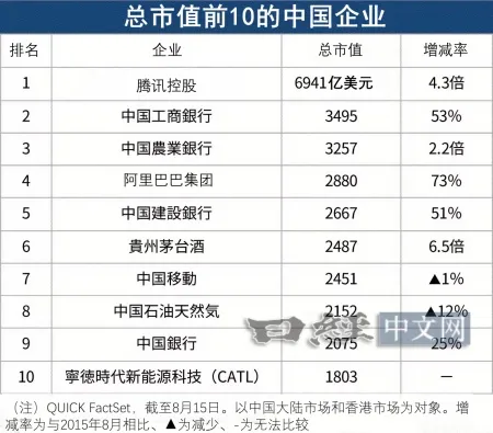 中国股市创10年来高点,科技和EV崛起_2 中国股市创10年来高点,科技和EV崛起_2