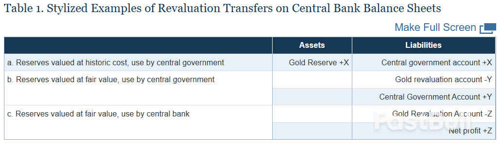 Is revaluation of central bank gold reserves the answer? Federal Reserve economist analyzes five cases and their impacts_2 Is revaluation of central bank gold reserves the answer? Federal Reserve economist analyzes five cases and their impacts_2