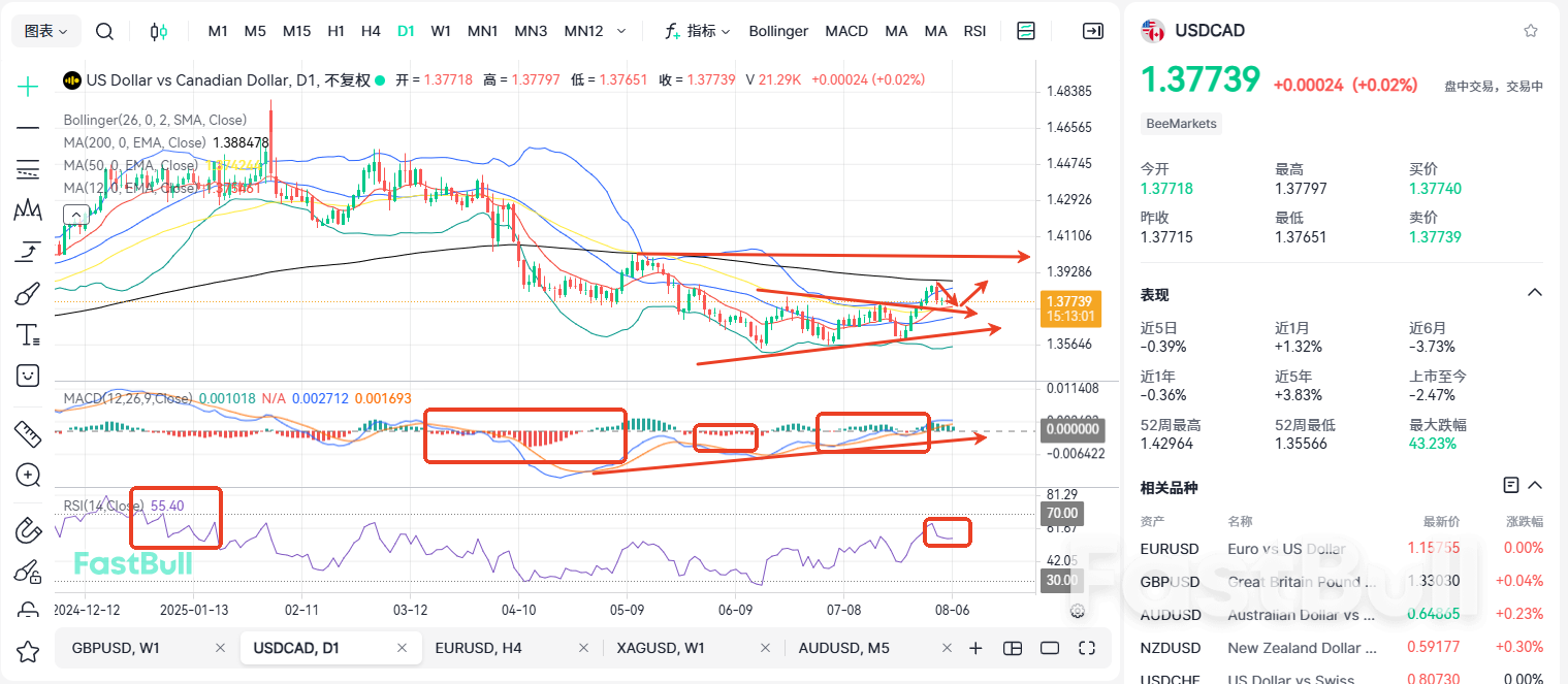 8월 8일 대결: 고용 데이터로 USD/CAD 방향 결정_1 8월 8일 대결: 고용 데이터로 USD/CAD 방향 결정_1