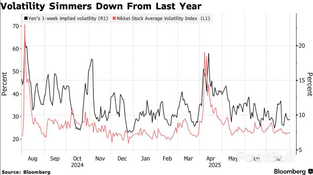 美股又在8月初惊魂一跳！不幸中的万幸：这回日元没再“偷袭”_2