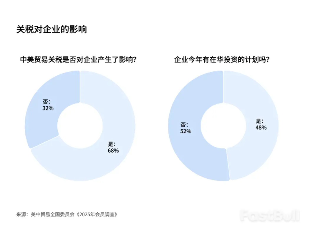 美國企業對華投資降至歷史新低_1 美國企業對華投資降至歷史新低_1