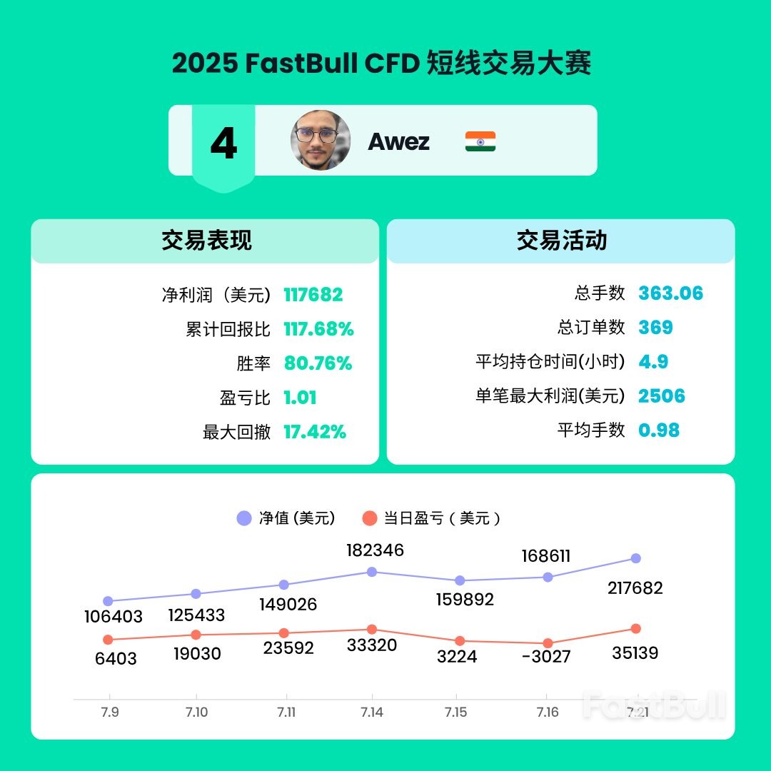 获奖选手独家专访！2025 FastBull CFD短线交易大赛_5