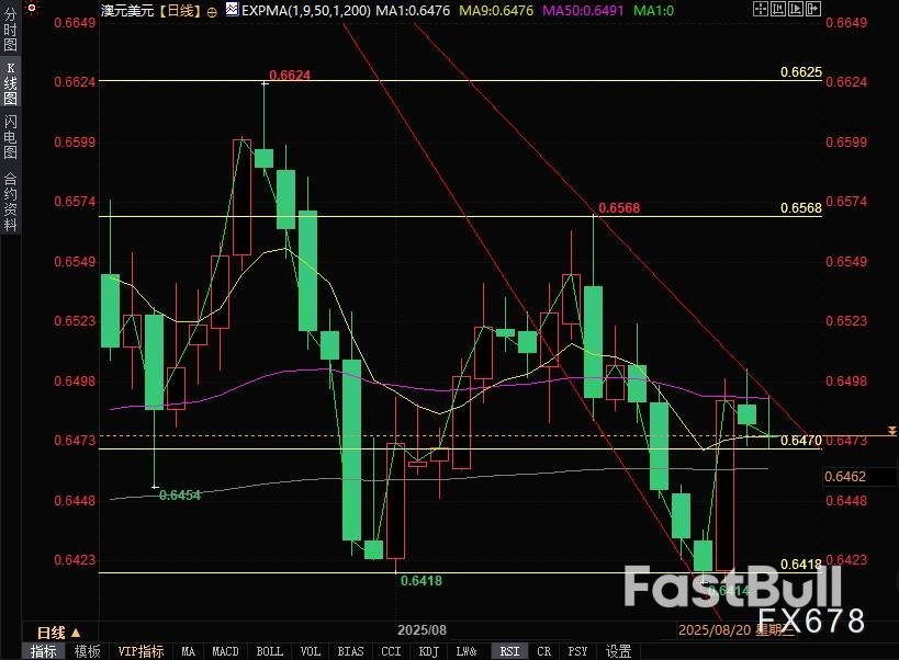 降息预期、贸易战火、美联储乱局三重夹击,澳元持续低迷_1 降息预期、贸易战火、美联储乱局三重夹击,澳元持续低迷_1