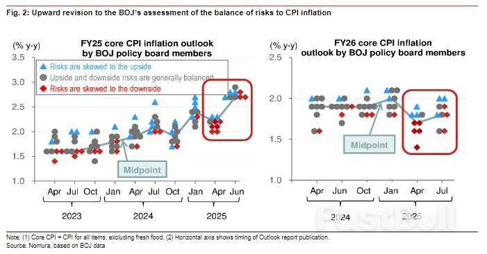 日本央行承认“通胀强劲”,为加息做准备_1 日本央行承认“通胀强劲”,为加息做准备_1