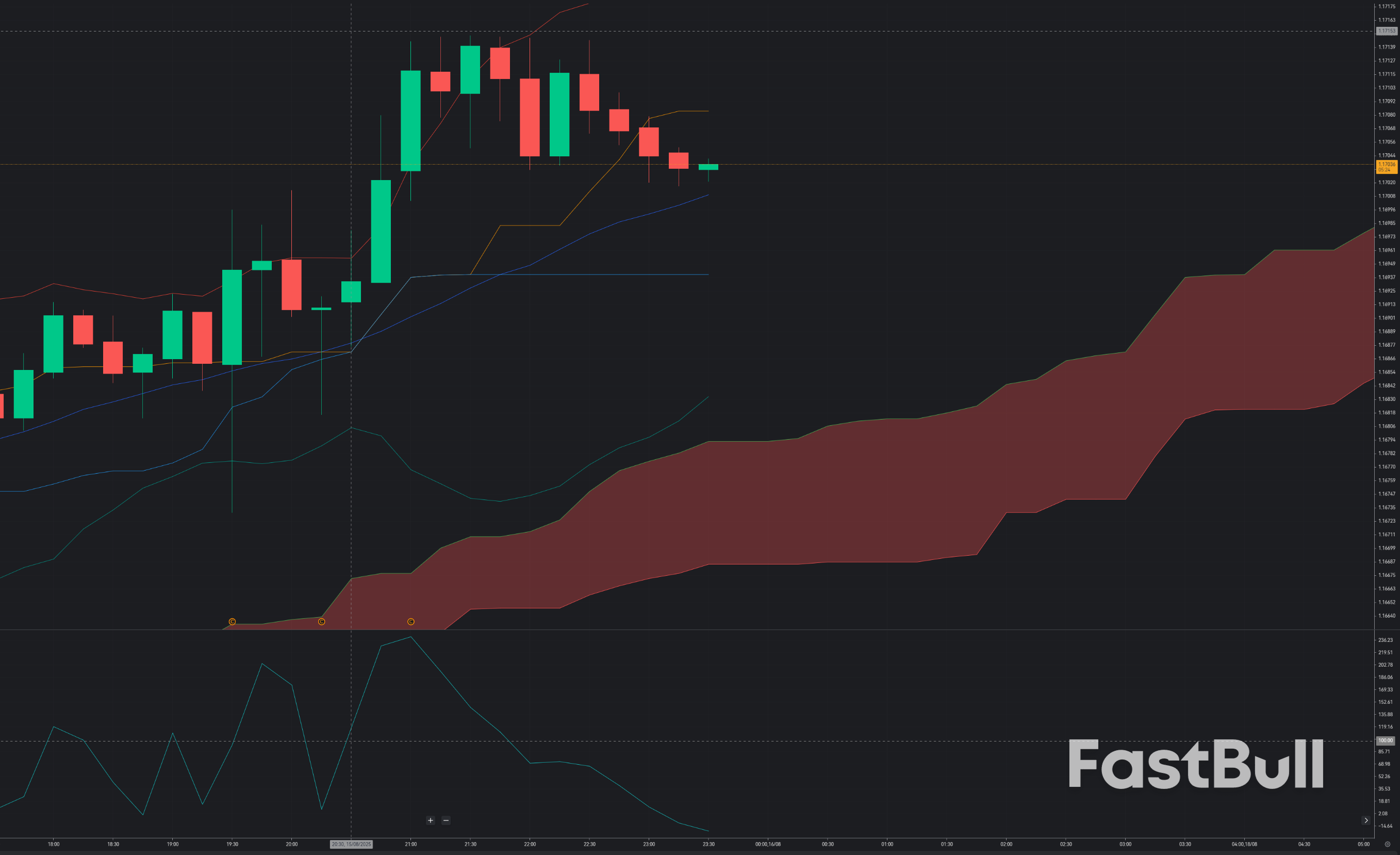 EUR/USD tests 1.17 as markets price a September Fed cut despite a hot PPI print—can momentum carry into 1.1750?_1 EUR/USD tests 1.17 as markets price a September Fed cut despite a hot PPI print—can momentum carry into 1.1750?_1