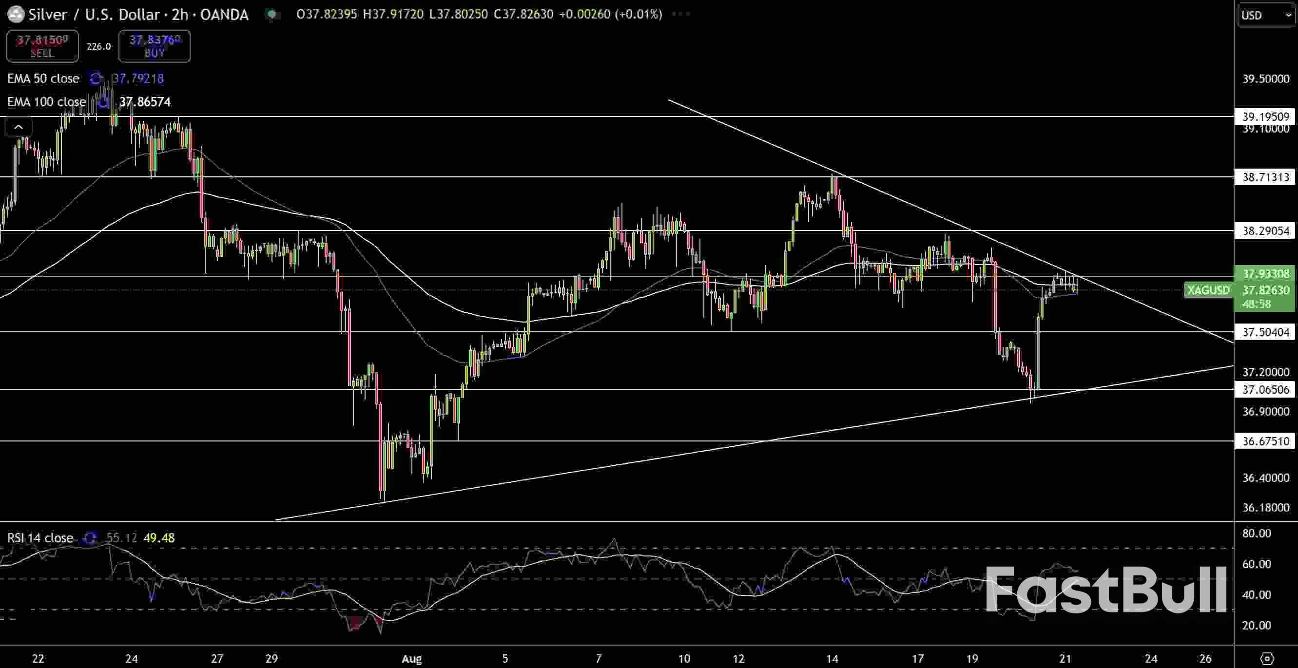 금(XAUUSD) 은 가격 전망: 파월의 잭슨홀 연설로 투자자들은 긴장감 유지_2
